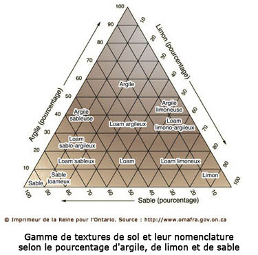 Gamme de textures de sol et leur nomenclature selon le pourcentage d'argile, de limon et de sable